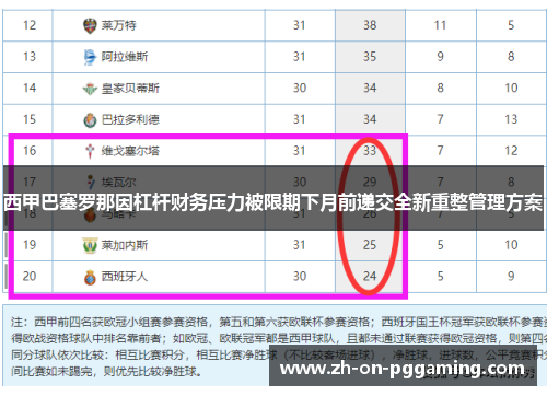 西甲巴塞罗那因杠杆财务压力被限期下月前递交全新重整管理方案 西甲巴塞罗那因杠杆财务压力被限期下月前递交全新重整管理方案